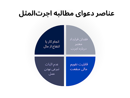 عناصر دعوای مطالبه اجرت المثل
