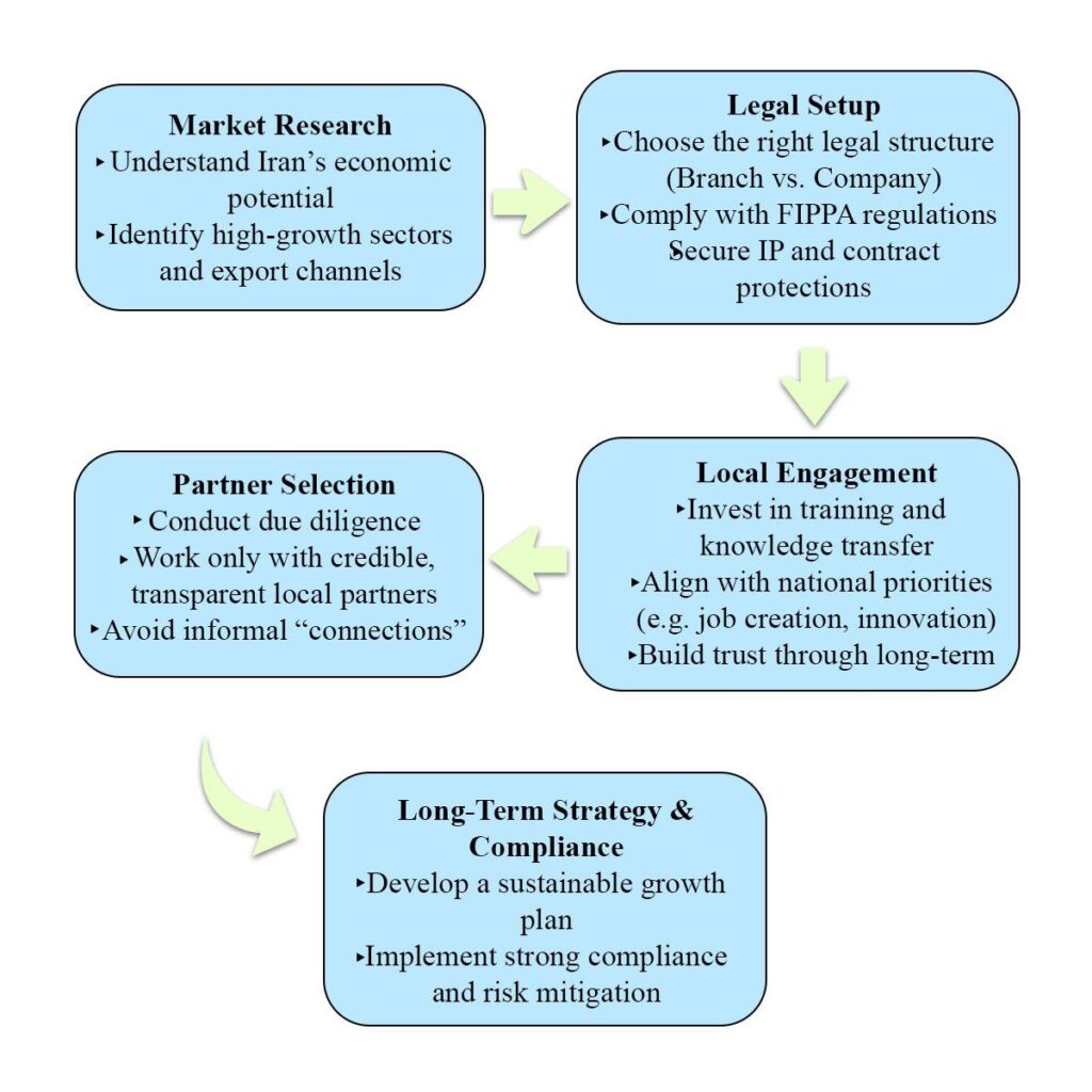Business Success Roadmap in Iran 